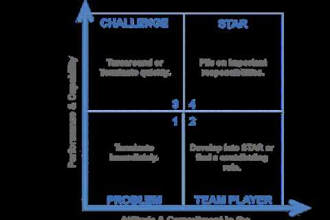 How to Assess Employee Fit Using the Employee Fit Matrix and Company Fit Test