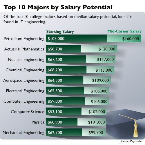 Electrical Engineering Salary - How Much Do Electrical Engineers Make in Texas?