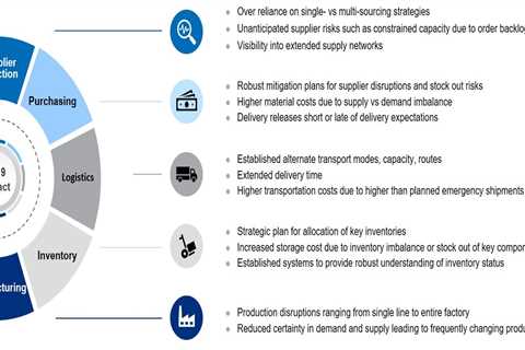 Supply Chain Vs Manufacturing