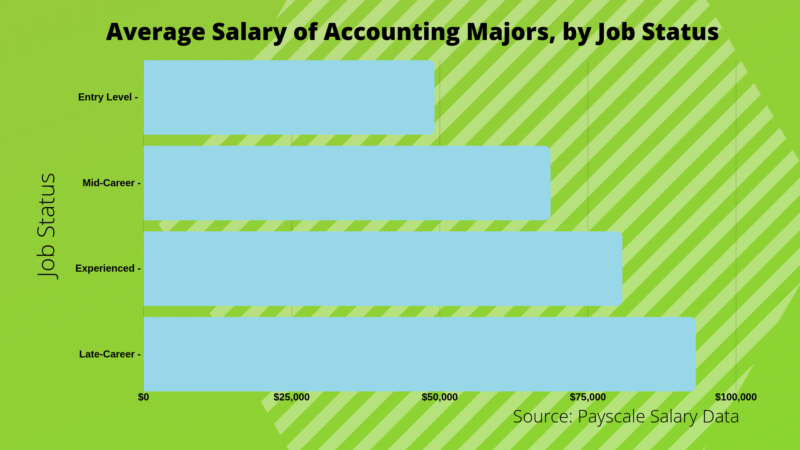 Master's in Accounting Salary