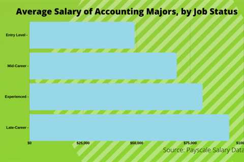 Master's in Accounting Salary