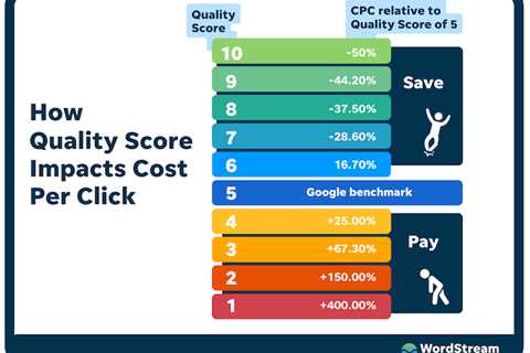 Cost Per Action, Cost Per Sale and Cost Per Lead Meaning Marketing