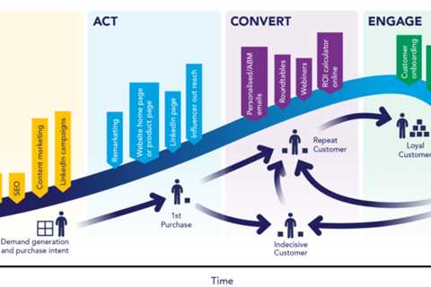 The Buzz on How to Choose the Right Marketing Channels for Your Business 