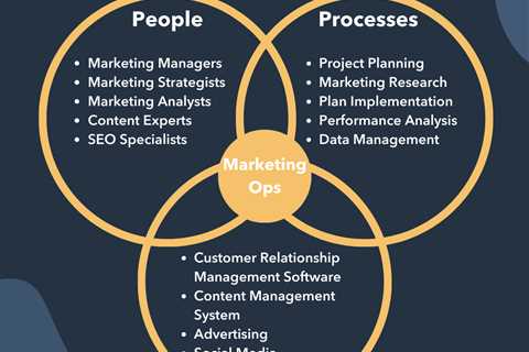 Everything You Need to Know About Marketing Operations in One Place