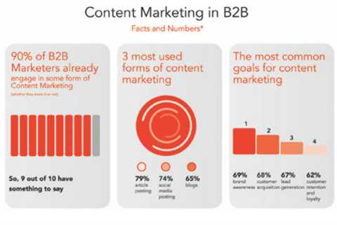 B2B Content Marketing