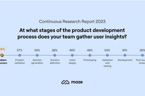 Better ROI For Your Digital Products: Why Continuous Research Is Key