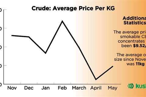 Hemp Price Per Kg