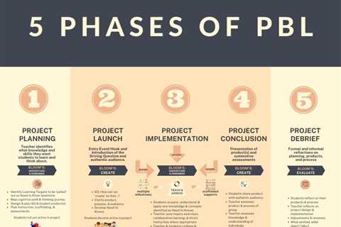 The 5 Phases Of Project-Based Learning