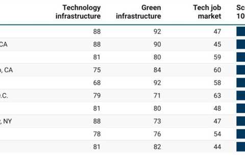 These are the smartest cities in the US and Europe