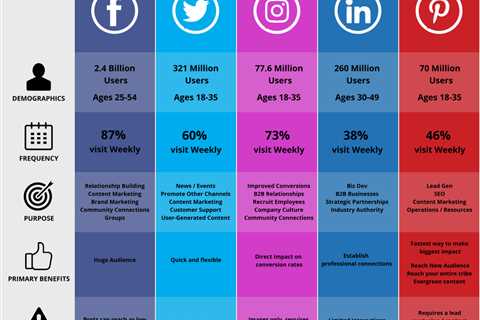 What Are Social Media Channels?