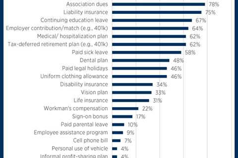 Chart of the Month: What’s in your benefits package?