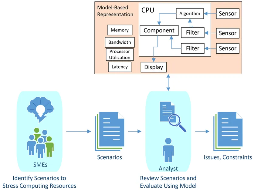 Don’t Wait for ROI on Model-Based Analysis for Embedded Computing Resources