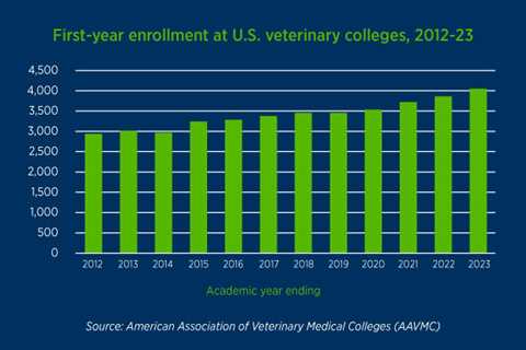 Chart of the Month: More veterinarians in the educational pipeline