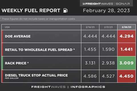 Weekly Fuel Report: February 28, 2023