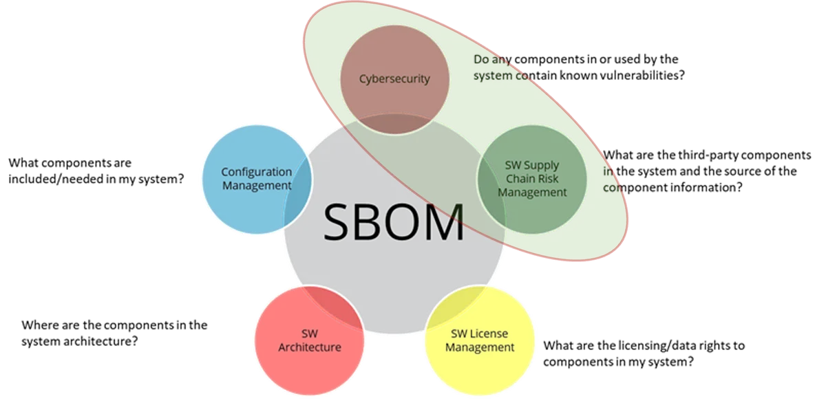 Applying the SEI SBOM Framework