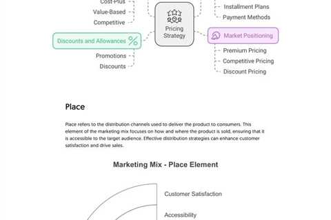 Understanding the Marketing Mix for Business Success - Fractional COO - Fractional CMO - Kamyar Shah