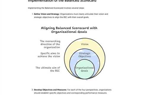 Balanced Scorecard: Aligning Strategic Objectives for Organizational Excellence | Fractional COO -..