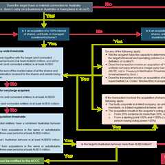 Private Equity in Australia: Upcoming Mandatory Merger Laws and Foreign Investment Changes