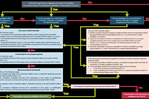 Private Equity in Australia: Upcoming Mandatory Merger Laws and Foreign Investment Changes